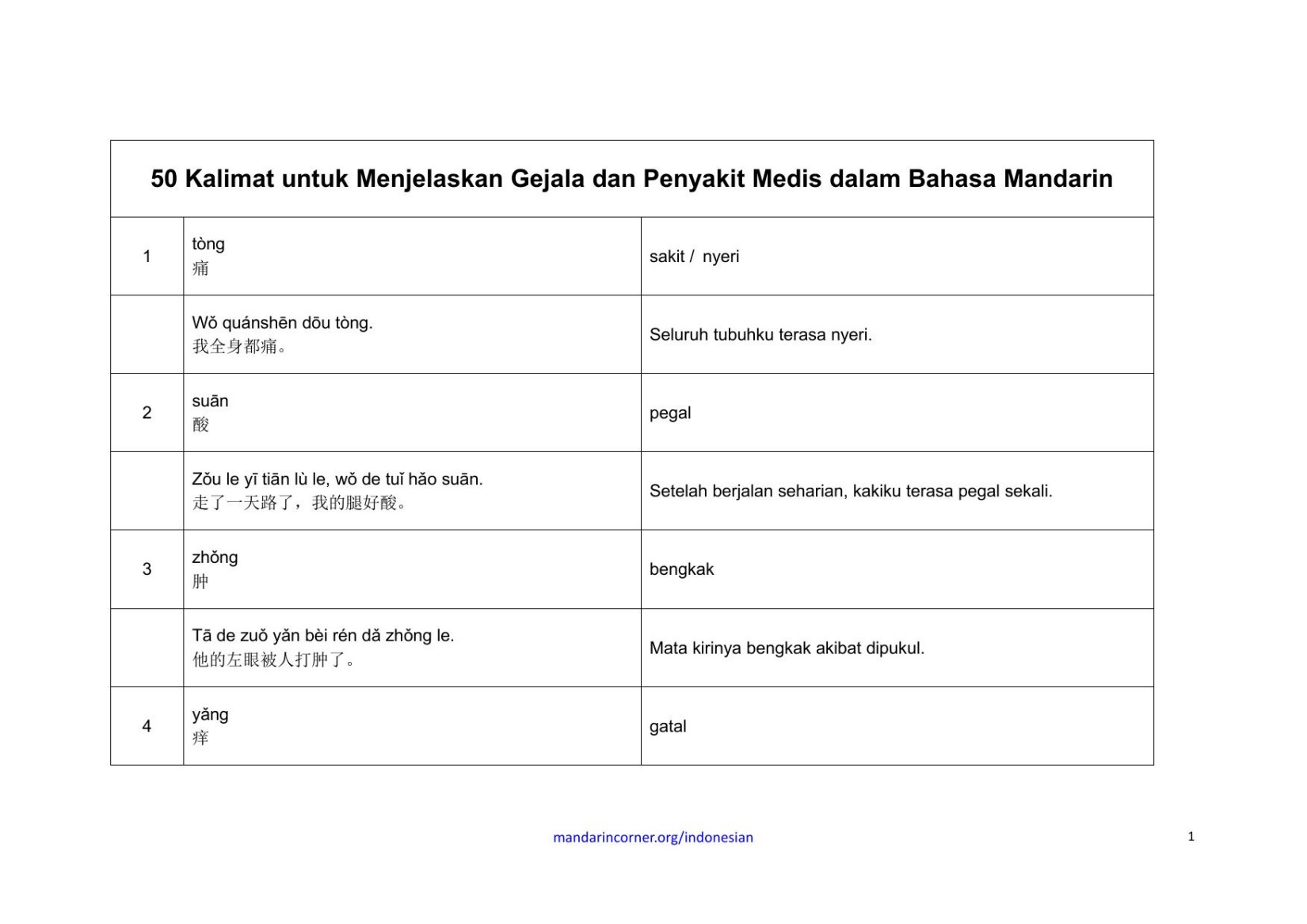 50-Medical-Terms-Indonesian