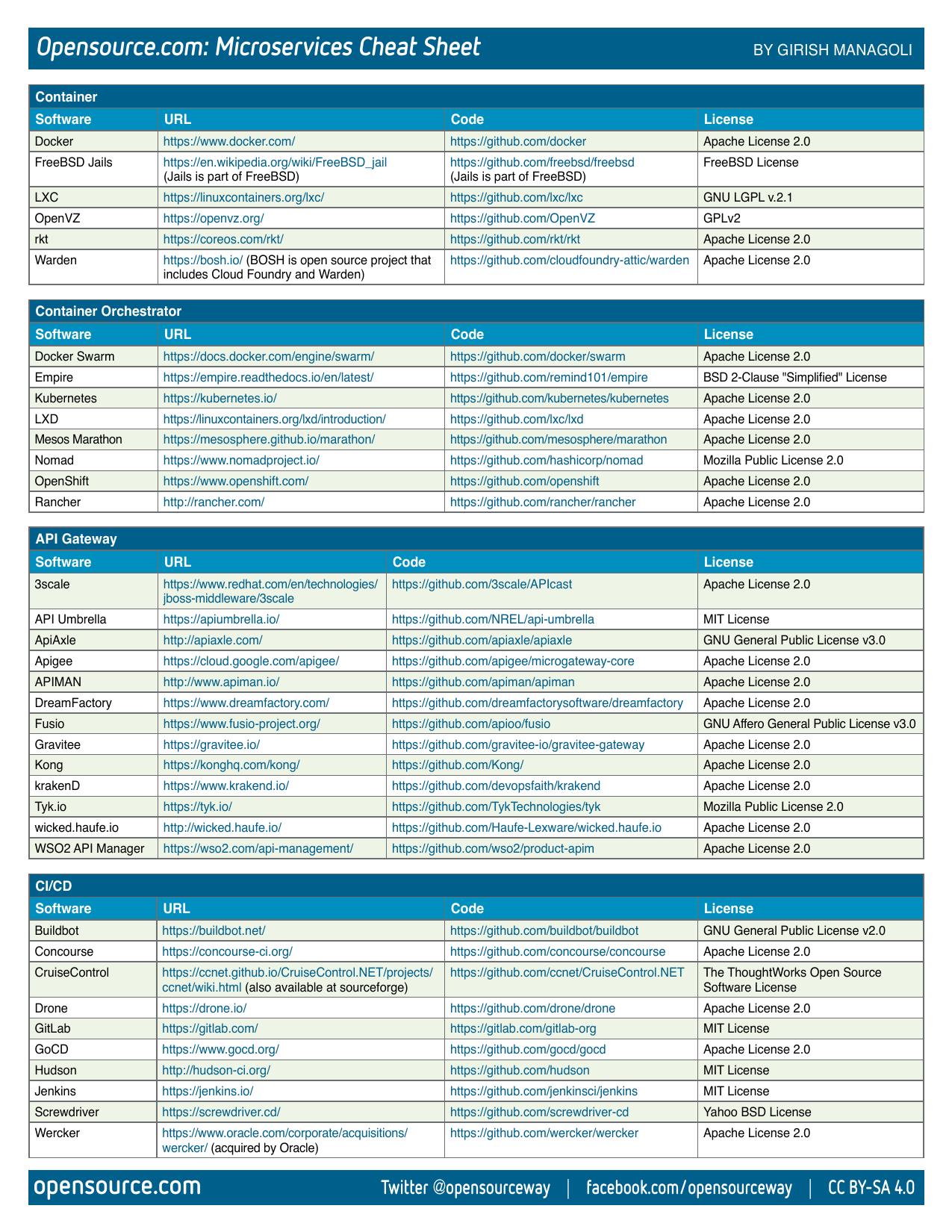 cheat sheet microservices